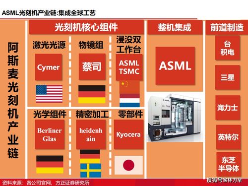 破曉之光 圖解國產(chǎn)光刻機發(fā)展歷程與現(xiàn)狀